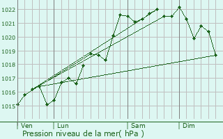 Graphe de la pression atmosphrique prvue pour Saint-Nicolas-des-Biefs