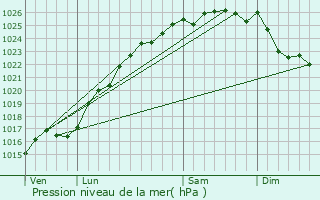 Graphe de la pression atmosphrique prvue pour Cailleville