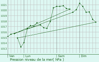 Graphe de la pression atmosphrique prvue pour Le Buisson