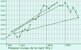 Graphe de la pression atmosphrique prvue pour Montilly