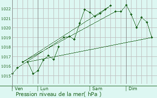 Graphe de la pression atmosphrique prvue pour Lapalisse