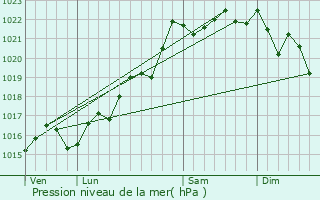 Graphe de la pression atmosphrique prvue pour Bouc