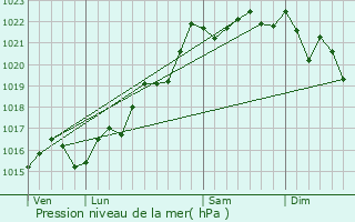 Graphe de la pression atmosphrique prvue pour Gouise