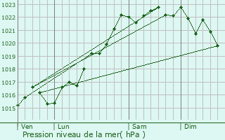 Graphe de la pression atmosphrique prvue pour Couzon