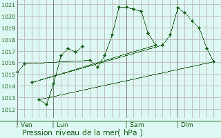 Graphe de la pression atmosphrique prvue pour Mont-Louis