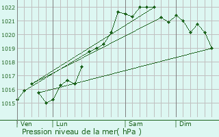 Graphe de la pression atmosphrique prvue pour Chtel-de-Neuvre