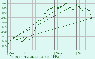 Graphe de la pression atmosphrique prvue pour Veilleins