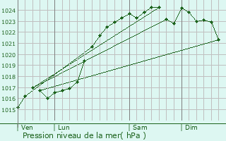 Graphe de la pression atmosphrique prvue pour Averdon