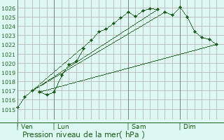 Graphe de la pression atmosphrique prvue pour Bois-Himont