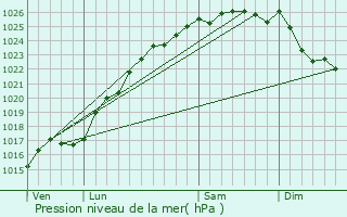 Graphe de la pression atmosphrique prvue pour Cleuville