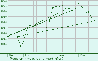 Graphe de la pression atmosphrique prvue pour La Fage-Saint-Julien