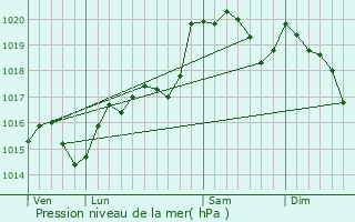 Graphe de la pression atmosphrique prvue pour Moux