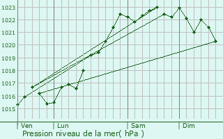 Graphe de la pression atmosphrique prvue pour Lurcy-Lvis