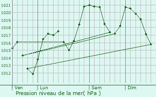 Graphe de la pression atmosphrique prvue pour Latour-de-Carol