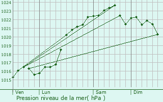 Graphe de la pression atmosphrique prvue pour Mehun-sur-Yvre