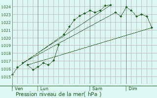 Graphe de la pression atmosphrique prvue pour Cour-Cheverny