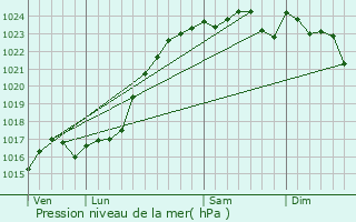 Graphe de la pression atmosphrique prvue pour Saint-Bohaire