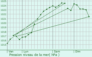Graphe de la pression atmosphrique prvue pour Coulommiers-la-Tour