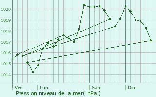 Graphe de la pression atmosphrique prvue pour Mouthoumet