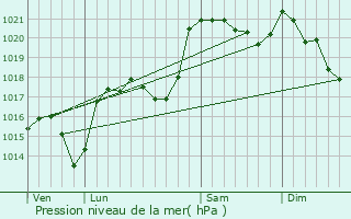 Graphe de la pression atmosphrique prvue pour Marchastel