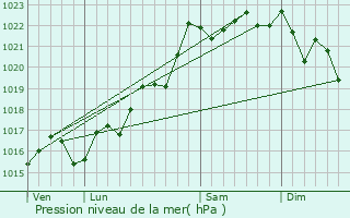 Graphe de la pression atmosphrique prvue pour Saint-Germain-de-Salles