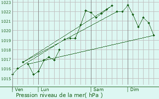 Graphe de la pression atmosphrique prvue pour Jenzat