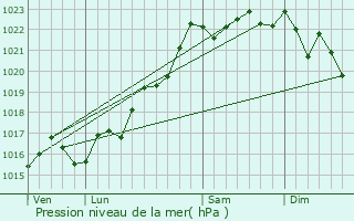 Graphe de la pression atmosphrique prvue pour Saint-Hilaire