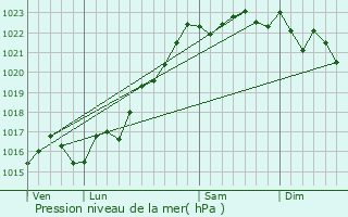 Graphe de la pression atmosphrique prvue pour Valigny