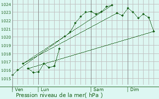 Graphe de la pression atmosphrique prvue pour Mennetou-sur-Cher