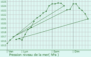 Graphe de la pression atmosphrique prvue pour La Loupe