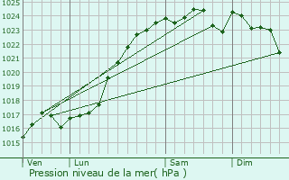 Graphe de la pression atmosphrique prvue pour Tourailles