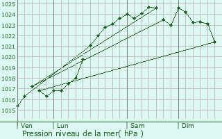 Graphe de la pression atmosphrique prvue pour La Ville-aux-Clercs