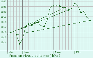 Graphe de la pression atmosphrique prvue pour Arzenc-d