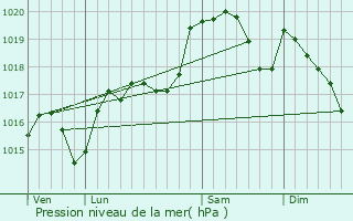 Graphe de la pression atmosphrique prvue pour Saint-Laurent-de-la-Cabrerisse