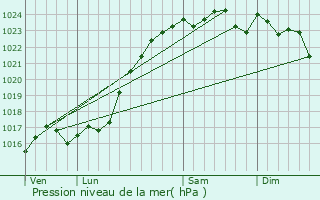 Graphe de la pression atmosphrique prvue pour Monthou-sur-Bivre