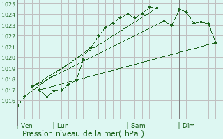 Graphe de la pression atmosphrique prvue pour Naveil