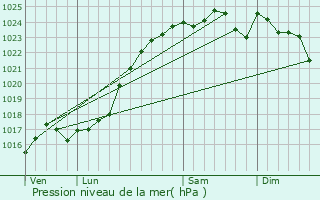 Graphe de la pression atmosphrique prvue pour Az