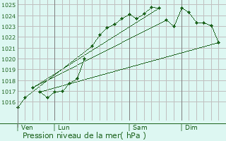 Graphe de la pression atmosphrique prvue pour Beauchne