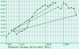 Graphe de la pression atmosphrique prvue pour Thor-la-Rochette