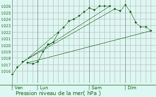 Graphe de la pression atmosphrique prvue pour Mlamare