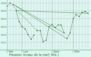 Graphe de la pression atmosphrique prvue pour Salinelles