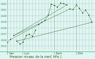 Graphe de la pression atmosphrique prvue pour Veauce