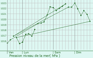 Graphe de la pression atmosphrique prvue pour Nades