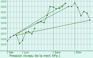 Graphe de la pression atmosphrique prvue pour Lempdes