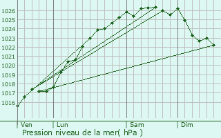 Graphe de la pression atmosphrique prvue pour Tourville-les-Ifs