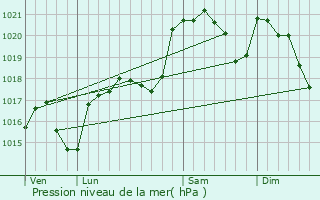 Graphe de la pression atmosphrique prvue pour Escroux
