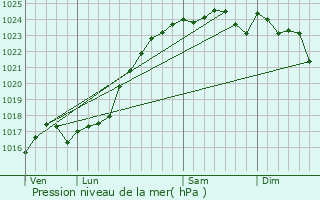 Graphe de la pression atmosphrique prvue pour Authon