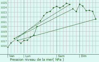 Graphe de la pression atmosphrique prvue pour Savigny-sur-Braye