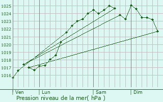 Graphe de la pression atmosphrique prvue pour Montmirail