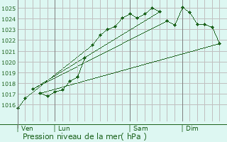 Graphe de la pression atmosphrique prvue pour Lamnay